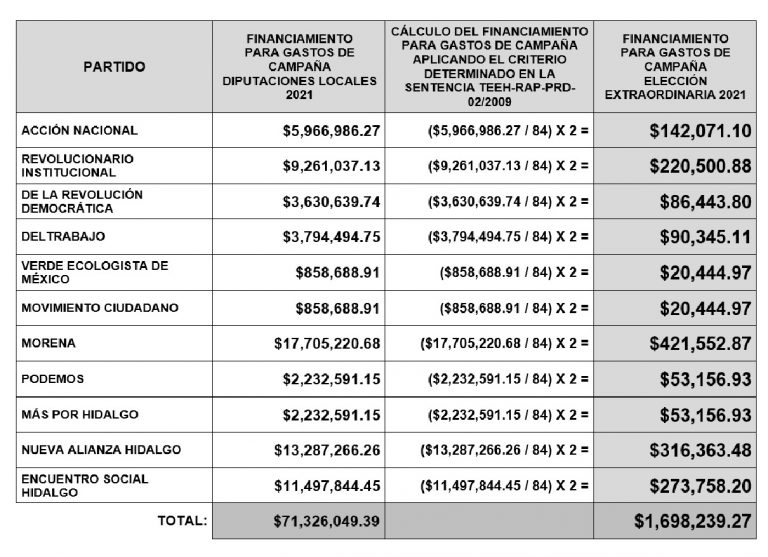 Aprueba IEEH ajuste a Presupuesto Electoral Local Extraordinario de ...